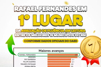 O município de Rafael Fernandes conquistou o 1º lugar no Rio Grande do Norte nos resultados da Avaliação de Fluência em Leitura 