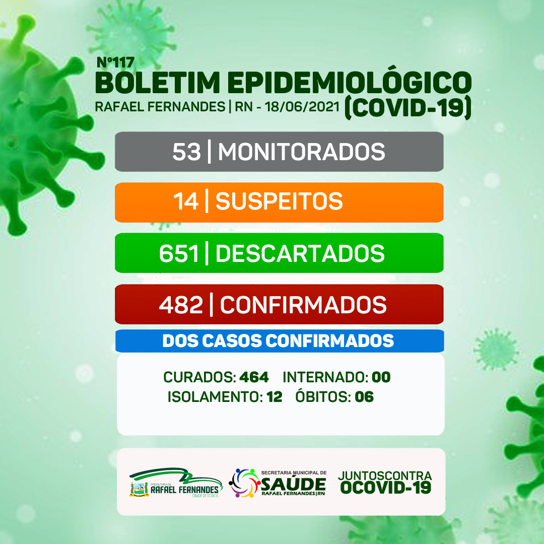 You are currently viewing Boletim epidemiológico Covid-19,  Nº117 município de Rafael Fernandes